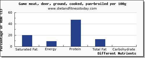 chart to show highest saturated fat in deer per 100g